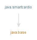 java smart card io example|javax.smartcardio (Java SE 11 & JDK 11 ) .